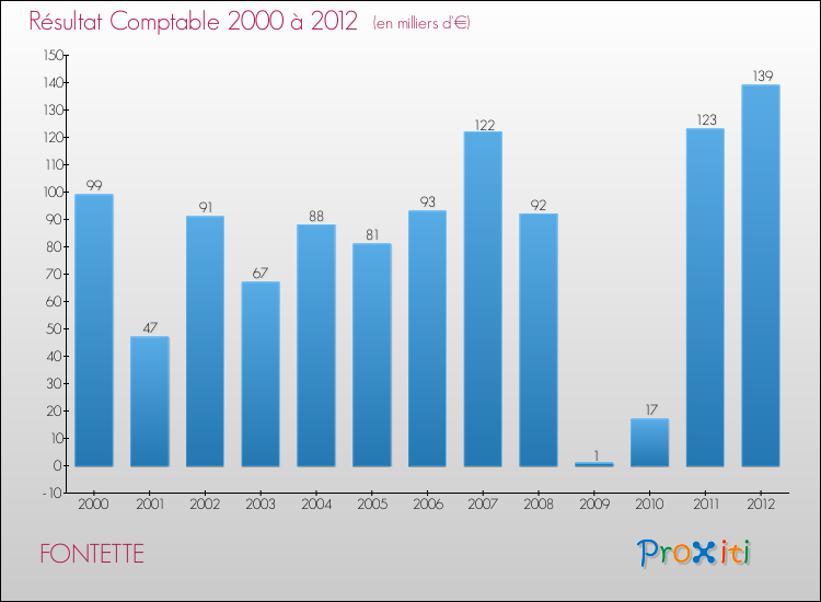Evolution du résultat comptable pour la commune de FONTETTE de 2000 à 2012 Evolution du résultat comptable pour FONTETTE de 2000 à 2012