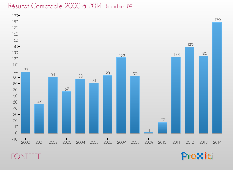 Evolution du résultat comptable pour la commune de FONTETTE de 2000 à 2014 Evolution du résultat comptable pour FONTETTE de 2000 à 2014