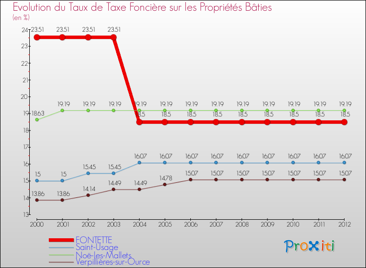 Evolution du taux de la taxe foncière sur le bati pour FONTETTE et les communes proches de 2000 à 2012 Comparaison des taux de taxe foncière sur le bati pour FONTETTE et les communes voisines de 2000 à 2012