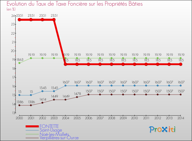 Evolution du taux de la taxe foncière sur le bati pour FONTETTE et les communes proches de 2000 à 2014 Comparaison des taux de taxe foncière sur le bati pour FONTETTE et les communes voisines de 2000 à 2014