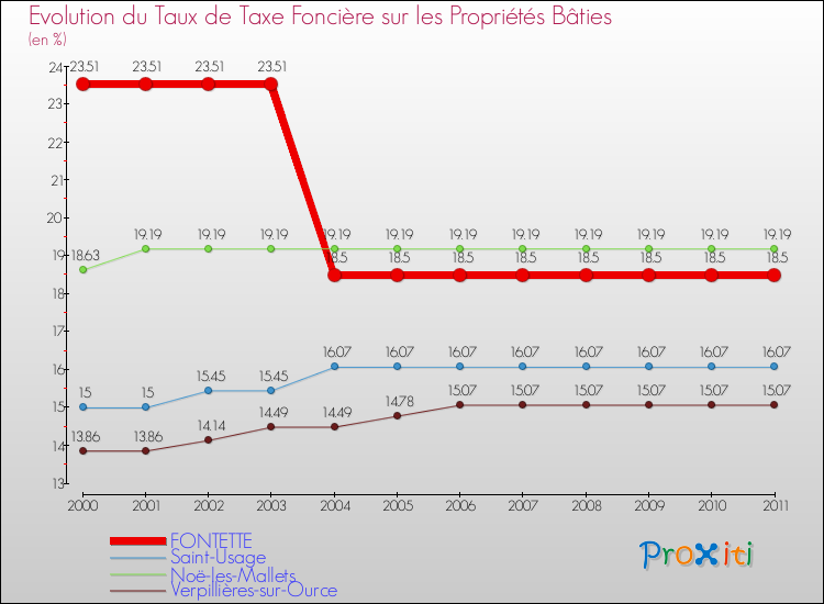 Evolution du taux de la taxe foncière sur le bati pour FONTETTE et les communes proches Comparaison des taux de taxe foncière sur le bati pour FONTETTE et les communes voisines