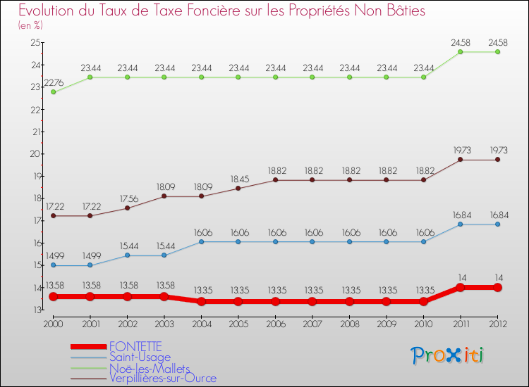 Evolution du taux de la taxe foncière sur les immeubles et terrains non batis pour FONTETTE et les communes proches de 2000 à 2012 Comparaison des taux de la taxe foncière sur les immeubles et terrains non batis pour FONTETTE et les communes voisines de 2000 à 2012