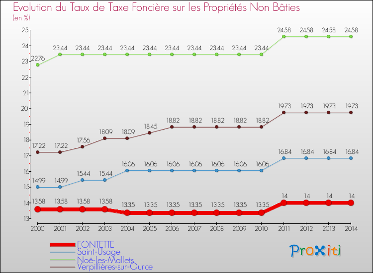 Evolution du taux de la taxe foncière sur les immeubles et terrains non batis pour FONTETTE et les communes proches de 2000 à 2014 Comparaison des taux de la taxe foncière sur les immeubles et terrains non batis pour FONTETTE et les communes voisines de 2000 à 2014