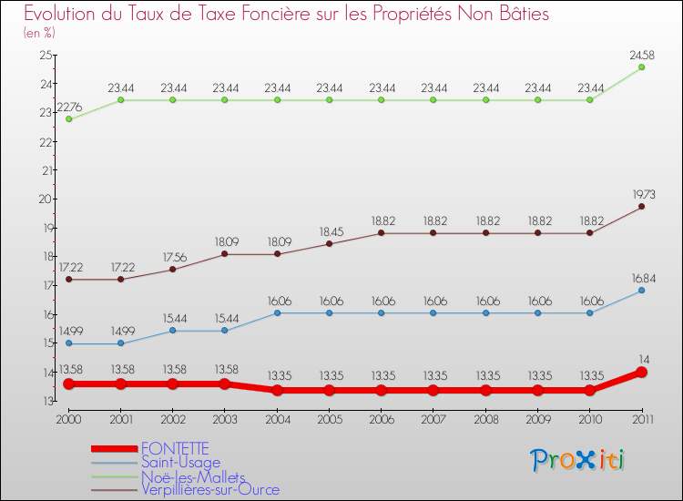 Evolution du taux de la taxe foncière sur les immeubles et terrains non batis pour FONTETTE et les communes proches Comparaison des taux de la taxe foncière sur les immeubles et terrains non batis pour FONTETTE et les communes voisines
