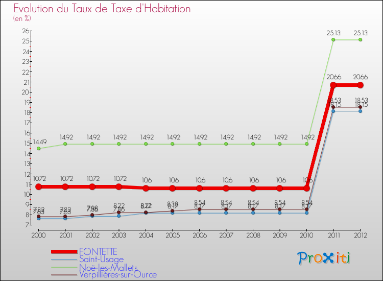 Evolution du taux de la taxe d'habitation pour FONTETTE et les communes proches Comparaison des taux de la taxe d'habitation pour FONTETTE et les communes voisines