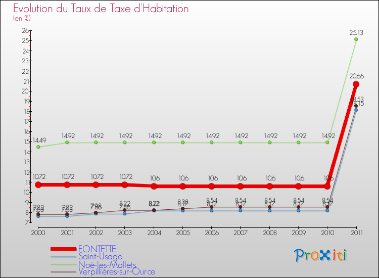 Evolution du taux de la taxe d'habitation pour FONTETTE et les communes proches Comparaison des taux de la taxe d'habitation pour FONTETTE et les communes voisines