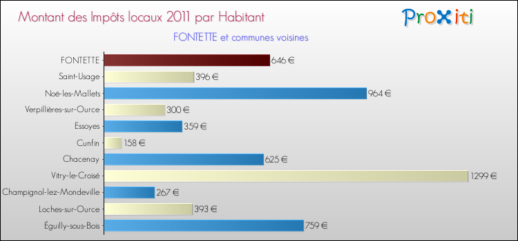 Montant des impôts locaux par Habitant pour FONTETTE et les communes proches Comparaison des impôts locaux par habitant pour FONTETTE et les communes voisines