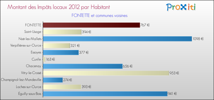 Montant des impôts locaux par Habitant pour FONTETTE et les communes proches Comparaison des impôts locaux par habitant pour FONTETTE et les communes voisines
