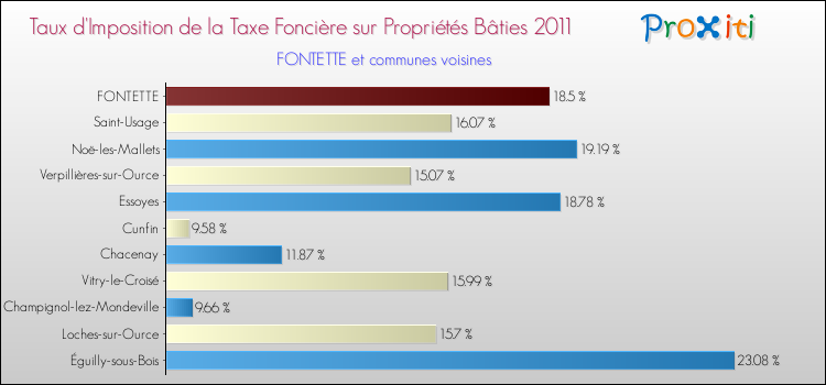 Taux d'imposition de la taxe foncière sur le bati 2011 pour FONTETTE et les communes proches Comparaison des taux d'imposition de la taxe foncière sur le bati 2011 pour FONTETTE et les communes voisines
