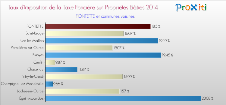 Taux d'imposition de la taxe foncière sur le bati 2014 pour FONTETTE et les communes proches Comparaison des taux d'imposition de la taxe foncière sur le bati 2014 pour FONTETTE et les communes voisines