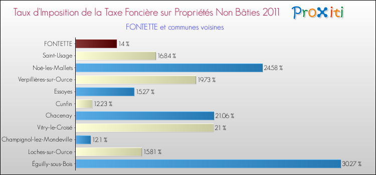 Taux d'imposition de la taxe foncière sur les immeubles et terrains non batis 2011 pour FONTETTE et les communes proches Comparaison des taux d'imposition de la taxe foncière sur les immeubles et terrains non batis 2011 pour FONTETTE et les communes voisines