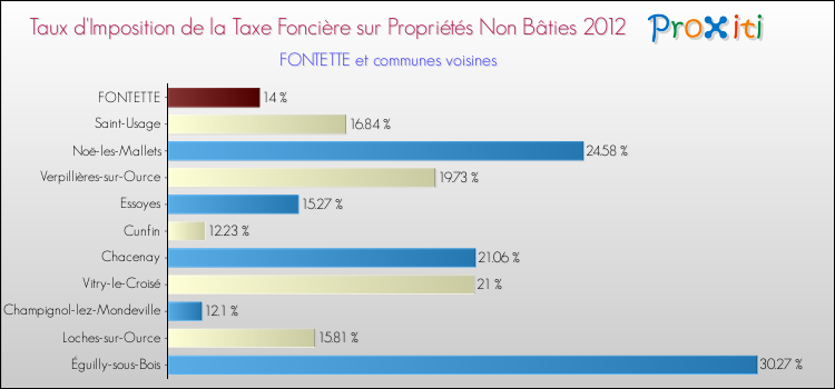 Taux d'imposition de la taxe foncière sur les immeubles et terrains non batis 2012 pour FONTETTE et les communes proches Comparaison des taux d'imposition de la taxe foncière sur les immeubles et terrains non batis 2012 pour FONTETTE et les communes voisines