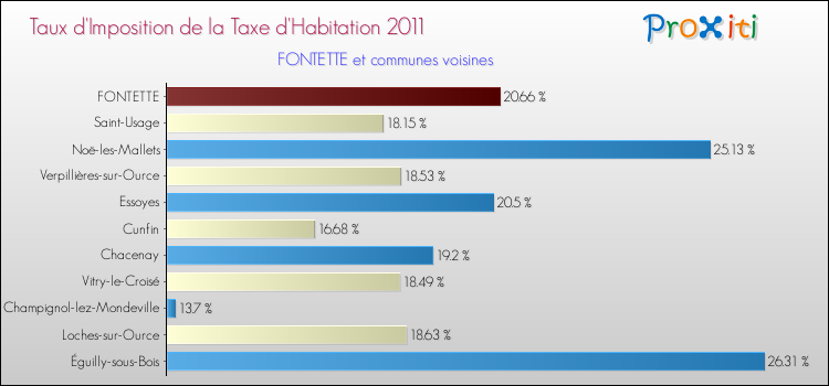 Taux d'imposition de la taxe d'habitation 2011 pour FONTETTE et les communes proches Comparaison des taux d'imposition de la taxe d'habitation 2011 pour FONTETTE et les communes voisines