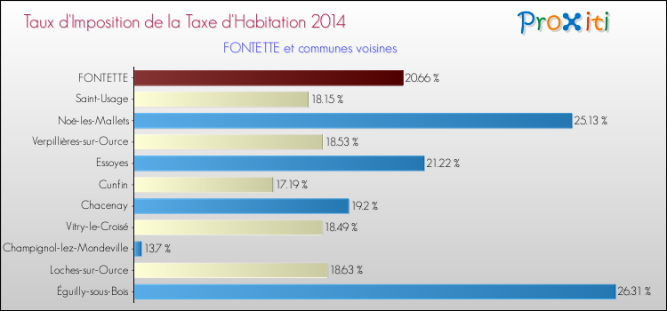 Taux d'imposition de la taxe d'habitation 2014 pour FONTETTE et les communes proches Comparaison des taux d'imposition de la taxe d'habitation 2014 pour FONTETTE et les communes voisines