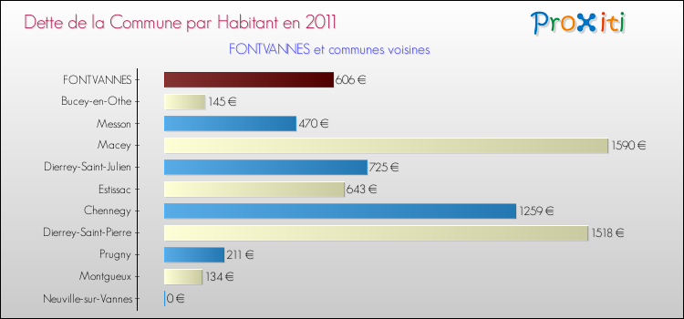 Dette par habitant de la commune en 2011 pour FONTVANNES et les communes proches Comparaison de la dette par habitant de la commune en 2011 pour FONTVANNES et les communes voisines