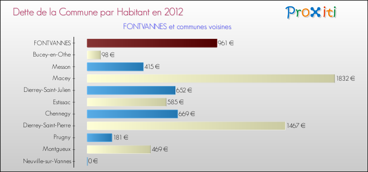 Dette par habitant de la commune en 2012 pour FONTVANNES et les communes proches Comparaison de la dette par habitant de la commune en 2012 pour FONTVANNES et les communes voisines