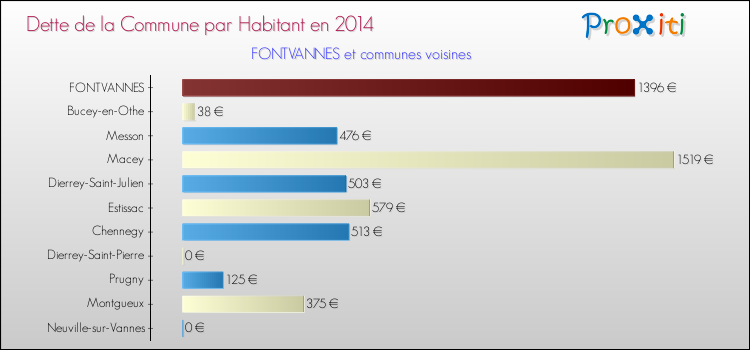 Dette par habitant de la commune en 2014 pour FONTVANNES et les communes proches Comparaison de la dette par habitant de la commune en 2014 pour FONTVANNES et les communes voisines