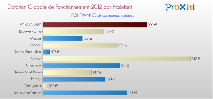Montant des dotations globales de fonctionnement DGF par Habitant pour FONTVANNES et les communes proches Comparaison des des dotations globales de fonctionnement DGF par habitant pour FONTVANNES et les communes voisines