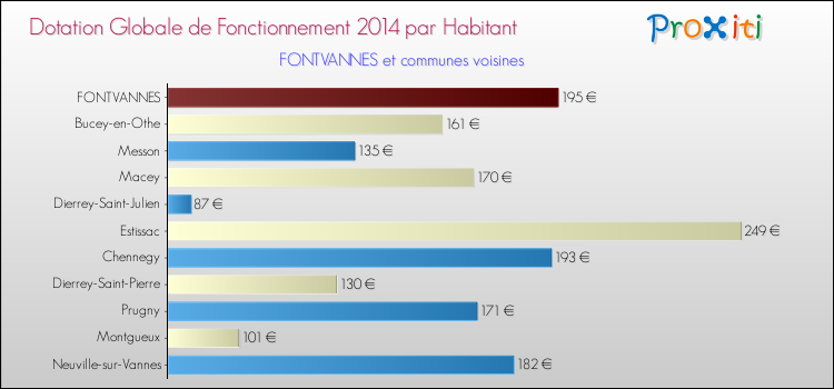 Montant des dotations globales de fonctionnement DGF par Habitant pour FONTVANNES et les communes proches en 2014. Comparaison des des dotations globales de fonctionnement DGF par habitant pour FONTVANNES et les communes voisines en 2014.