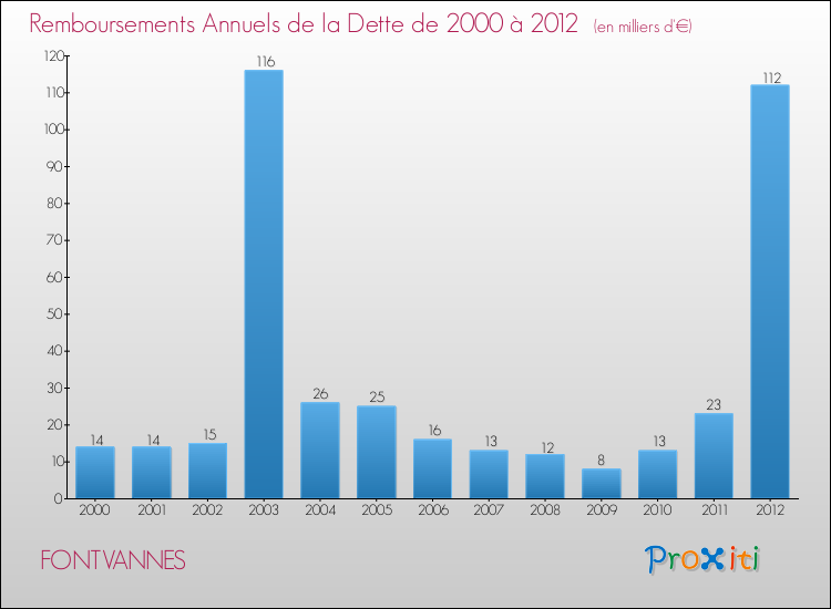 Evolution de l'annuité de la dette pour la commune de FONTVANNES de 2000 à 2012 Annuités de la dette pour FONTVANNES de 2000 à 2012