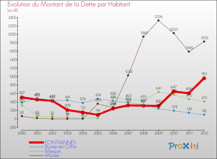 Evolution de la dette par habitant pour la commune de FONTVANNES et les communes proches de 2000 à 2012 Comparaison de la dette par habitant pour FONTVANNES et les communes voisines de 2000 à 2012