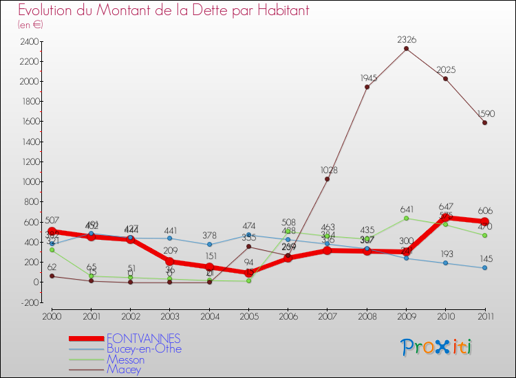 Evolution de la dette par habitant pour la commune de FONTVANNES et les communes proches Comparaison de la dette par habitant pour FONTVANNES et les communes voisines