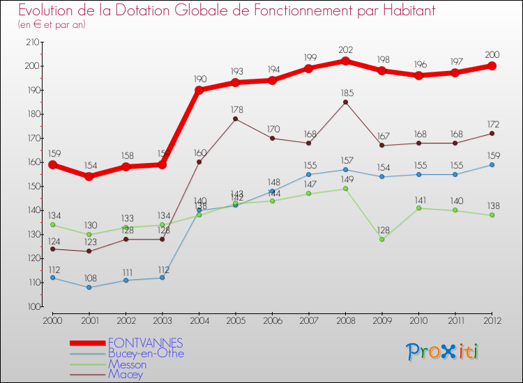 Evolution et montant de la dotation globale de fonctionnement par Habitant pour FONTVANNES et les communes proches Comparaison des dotations globales de fonctionnement par habitant pour FONTVANNES et les communes voisines