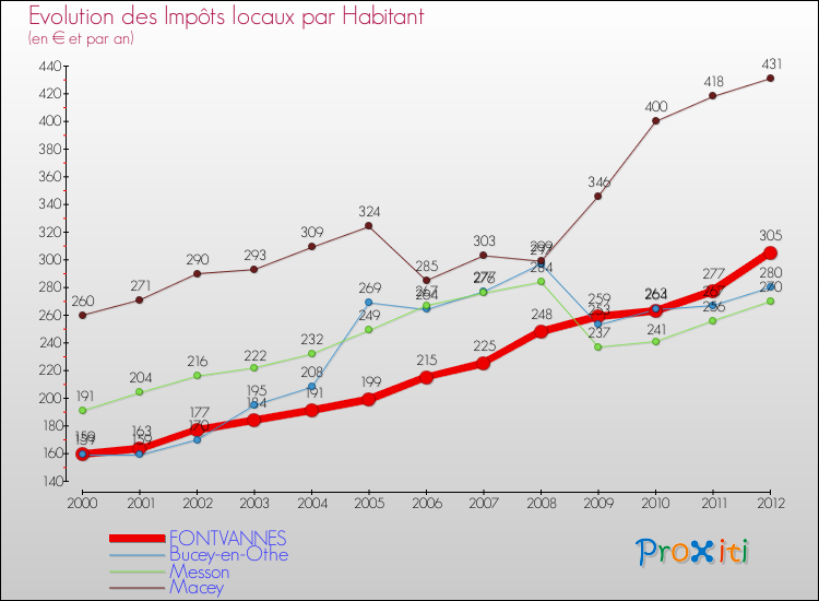 Evolution et montant des impôts locaux par Habitant pour FONTVANNES et les communes proches Comparaison des impôts locaux par habitant pour FONTVANNES et les communes voisines