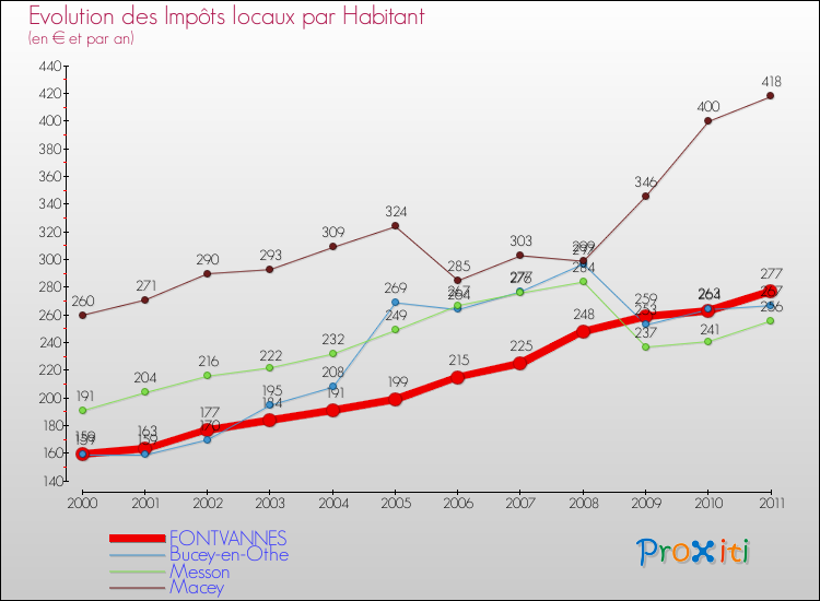 Evolution et montant des impôts locaux par Habitant pour FONTVANNES et les communes proches Comparaison des impôts locaux par habitant pour FONTVANNES et les communes voisines