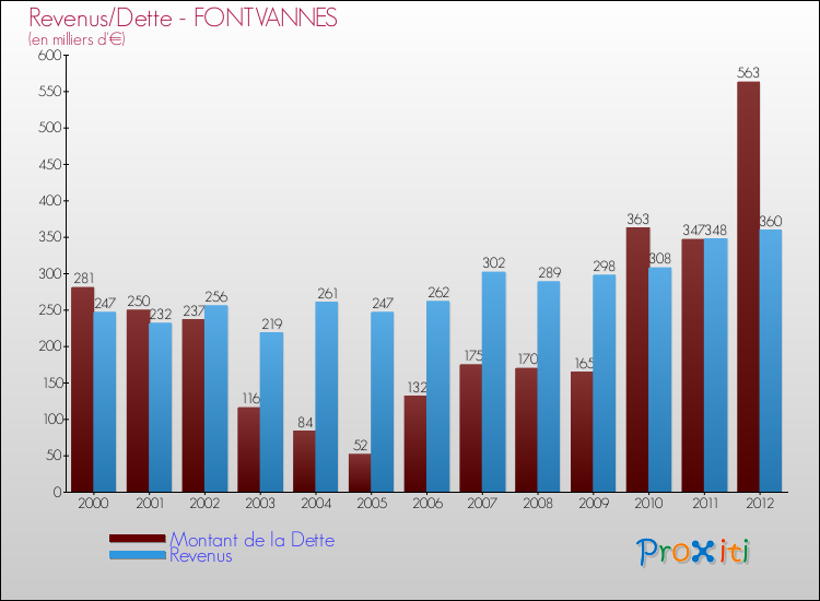 Evolution comparée de la dette et des revenus pour la commune de FONTVANNES de 2000 à 2012 Comparaison de la dette et des revenus pour FONTVANNES de 2000 à 2012