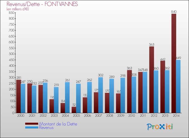 Evolution comparée de la dette et des revenus pour la commune de FONTVANNES de 2000 à 2014 Comparaison de la dette et des revenus pour FONTVANNES de 2000 à 2014