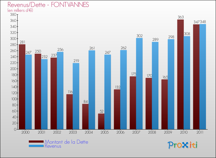 Evolution comparée de la dette et des revenus pour la commune de FONTVANNES de 2000 à 2011 Comparaison de la dette et des revenus pour FONTVANNES de 2000 à 2011