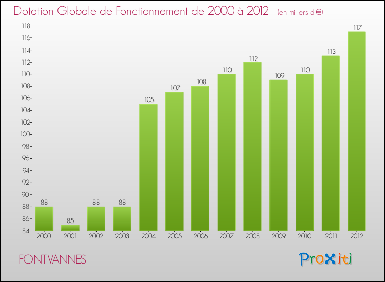Evolution du montant de la Dotation Globale de Fonctionnement pour la commune de FONTVANNES de 2000 à 2012 Evolution du montant de la Dotation Globale de Fonctionnement pour FONTVANNES de 2000 à 2012