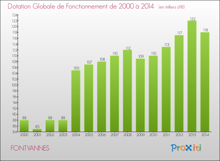Evolution du montant de la Dotation Globale de Fonctionnement pour la commune de FONTVANNES de 2000 à 2014 Evolution du montant de la Dotation Globale de Fonctionnement pour FONTVANNES de 2000 à 2014