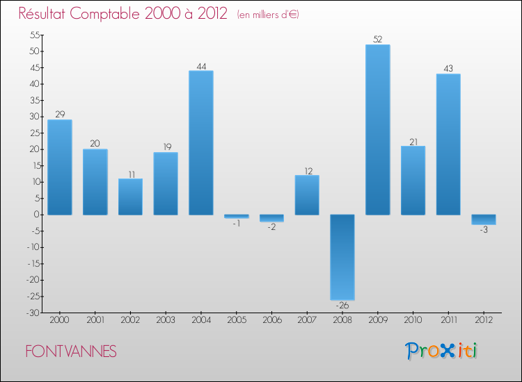 Evolution du résultat comptable pour la commune de FONTVANNES de 2000 à 2012 Evolution du résultat comptable pour FONTVANNES de 2000 à 2012