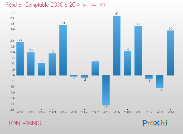 Evolution du résultat comptable pour la commune de FONTVANNES de 2000 à 2014 Evolution du résultat comptable pour FONTVANNES de 2000 à 2014