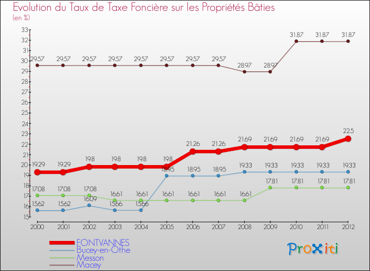Evolution du taux de la taxe foncière sur le bati pour FONTVANNES et les communes proches de 2000 à 2012 Comparaison des taux de taxe foncière sur le bati pour FONTVANNES et les communes voisines de 2000 à 2012