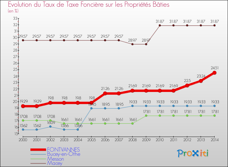 Evolution du taux de la taxe foncière sur le bati pour FONTVANNES et les communes proches de 2000 à 2014 Comparaison des taux de taxe foncière sur le bati pour FONTVANNES et les communes voisines de 2000 à 2014