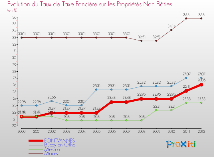 Evolution du taux de la taxe foncière sur les immeubles et terrains non batis pour FONTVANNES et les communes proches de 2000 à 2012 Comparaison des taux de la taxe foncière sur les immeubles et terrains non batis pour FONTVANNES et les communes voisines de 2000 à 2012