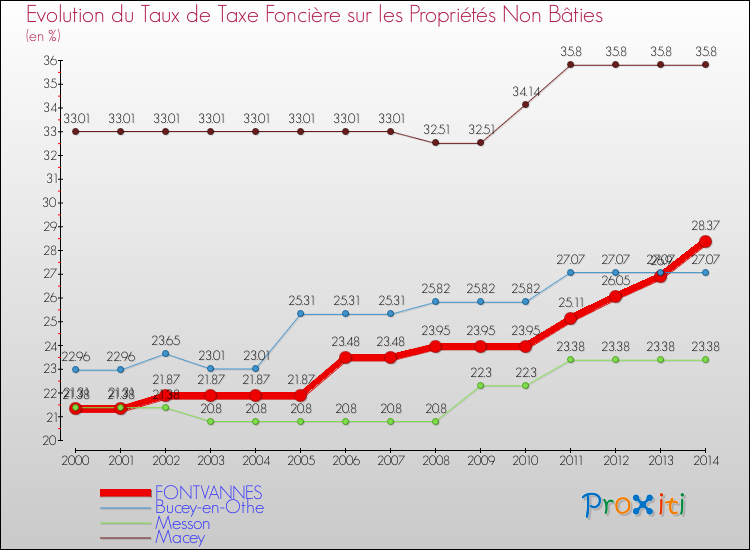 Evolution du taux de la taxe foncière sur les immeubles et terrains non batis pour FONTVANNES et les communes proches de 2000 à 2014 Comparaison des taux de la taxe foncière sur les immeubles et terrains non batis pour FONTVANNES et les communes voisines de 2000 à 2014