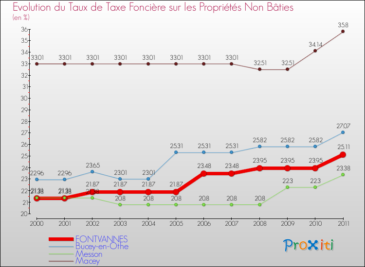 Evolution du taux de la taxe foncière sur les immeubles et terrains non batis pour FONTVANNES et les communes proches Comparaison des taux de la taxe foncière sur les immeubles et terrains non batis pour FONTVANNES et les communes voisines