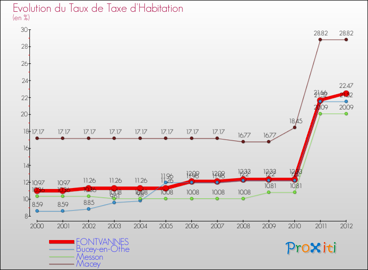 Evolution du taux de la taxe d'habitation pour FONTVANNES et les communes proches Comparaison des taux de la taxe d'habitation pour FONTVANNES et les communes voisines