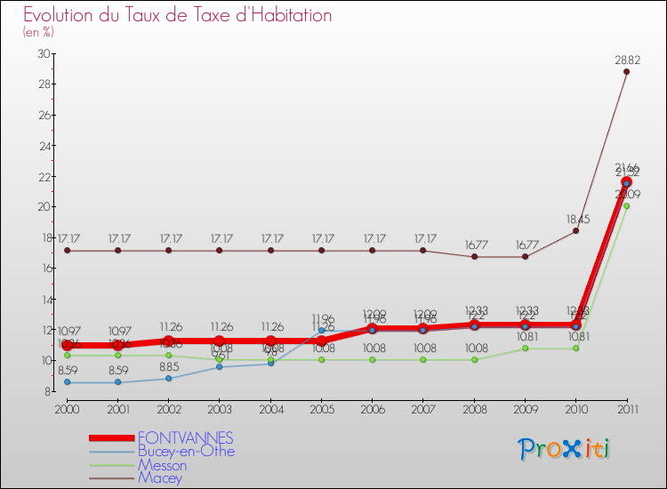 Evolution du taux de la taxe d'habitation pour FONTVANNES et les communes proches Comparaison des taux de la taxe d'habitation pour FONTVANNES et les communes voisines