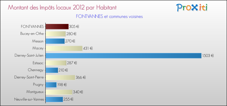 Montant des impôts locaux par Habitant pour FONTVANNES et les communes proches Comparaison des impôts locaux par habitant pour FONTVANNES et les communes voisines