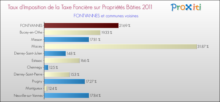 Taux d'imposition de la taxe foncière sur le bati 2011 pour FONTVANNES et les communes proches Comparaison des taux d'imposition de la taxe foncière sur le bati 2011 pour FONTVANNES et les communes voisines