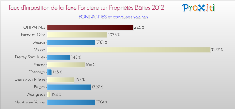 Taux d'imposition de la taxe foncière sur le bati 2012 pour FONTVANNES et les communes proches Comparaison des taux d'imposition de la taxe foncière sur le bati 2012 pour FONTVANNES et les communes voisines
