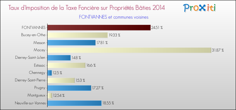 Taux d'imposition de la taxe foncière sur le bati 2014 pour FONTVANNES et les communes proches Comparaison des taux d'imposition de la taxe foncière sur le bati 2014 pour FONTVANNES et les communes voisines