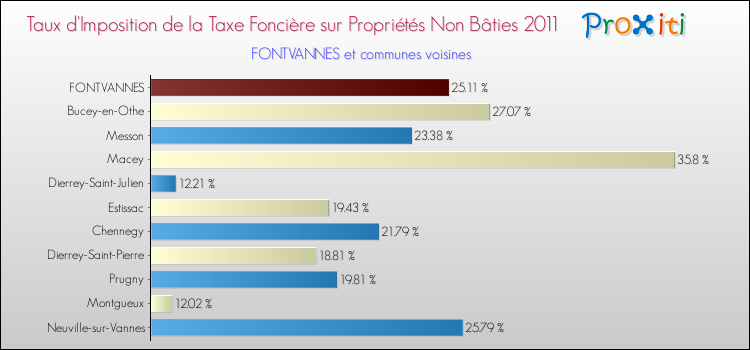 Taux d'imposition de la taxe foncière sur les immeubles et terrains non batis 2011 pour FONTVANNES et les communes proches Comparaison des taux d'imposition de la taxe foncière sur les immeubles et terrains non batis 2011 pour FONTVANNES et les communes voisines