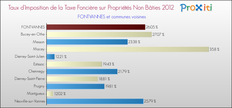 Taux d'imposition de la taxe foncière sur les immeubles et terrains non batis 2012 pour FONTVANNES et les communes proches Comparaison des taux d'imposition de la taxe foncière sur les immeubles et terrains non batis 2012 pour FONTVANNES et les communes voisines