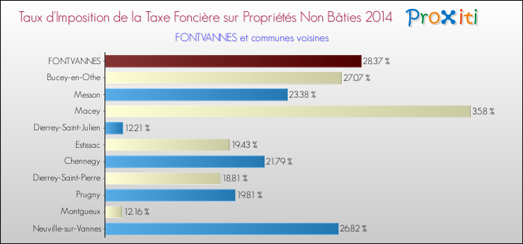 Taux d'imposition de la taxe foncière sur les immeubles et terrains non batis 2014 pour FONTVANNES et les communes proches Comparaison des taux d'imposition de la taxe foncière sur les immeubles et terrains non batis 2014 pour FONTVANNES et les communes voisines